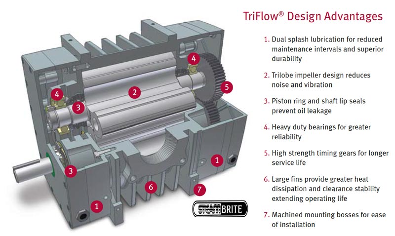 Triflow Advantages Gardner Denver Blower 
