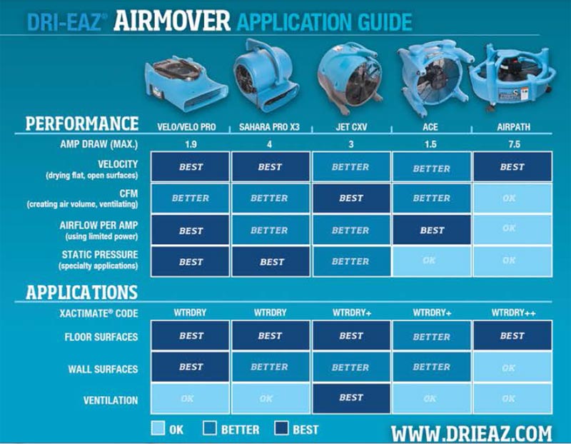 Dri-Eaz Velo PRO Air Mover F505 - Professional Water Damage Dryer, 1.2 Amp Low Power, Variable Speed