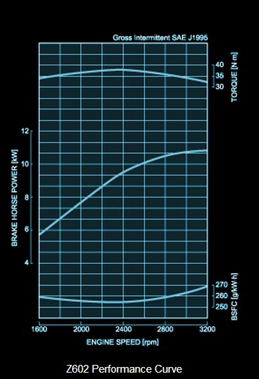 Kubota performace curves