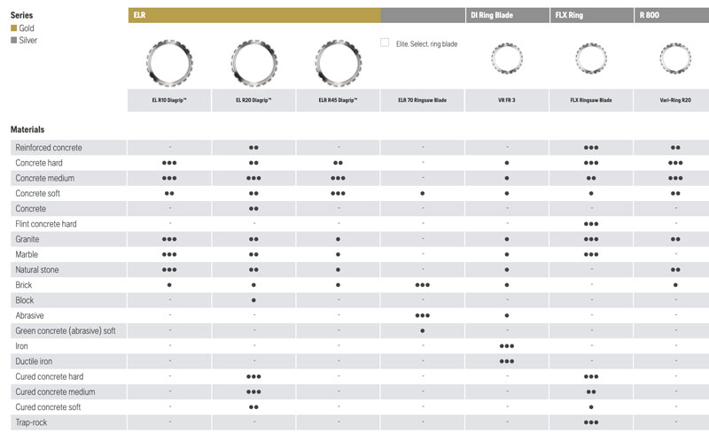 Husqvarna ring saw blade group