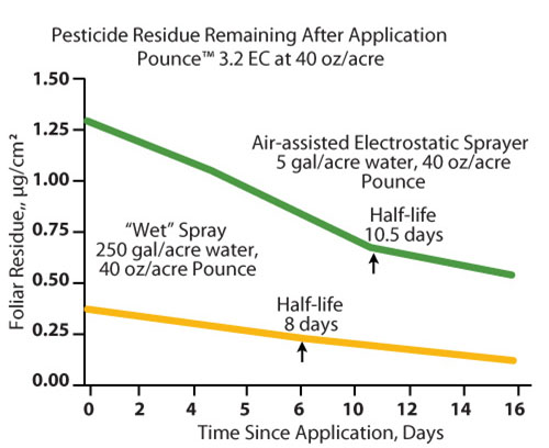 Benefits of Electrostatic Spraying  COST SAVINGS - A traditional sprayer requires that you drench surfaces with chemical to get adequate coverage across the entire surface. An electrostatic sprayer; however, "seeks out" and evenly coats surfaces using a fraction of the chemical required by standard sprayers. How much can an electrostatic sprayer save you over the course of a year? A gallon of Benefect costs $39.99. An average customer will use around 50 gallons for a yearly cost of $1,995. Reducing this to 25 gallons a year will save you almost $1,000, and that's just one chemical!  The graph below shows how much better deposition is on a complex textured surface like a chrysanthemum using an electrostatic sprayer compared to a 'wet' sprayer. The deposition of the chemical was 3.5 times greater when using the electrostatic sprayer highlighting its ability to 'seek out' the entire targeted surface.